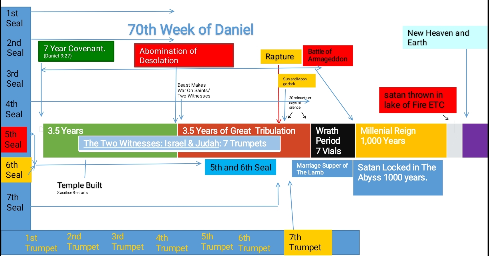 70th Week of Daniel Timeline Chart